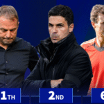 Arteta second, Flick 11th - the top performing managers in Europe this season