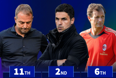 Arteta second, Flick 11th - the top performing managers in Europe this season