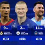 Haaland, Messi & Ronaldo: The best ever starts to the season revealed