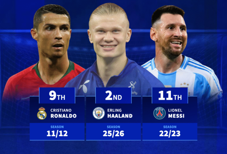 Haaland, Messi & Ronaldo: The best ever starts to the season revealed
