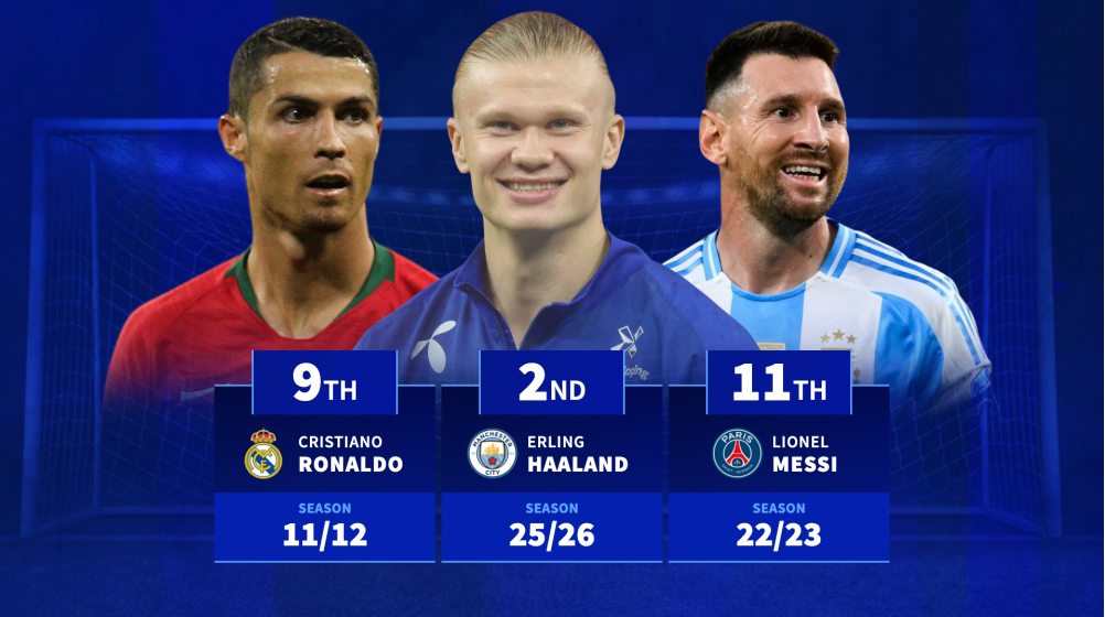 Haaland, Messi & Ronaldo: The best ever starts to the season revealed