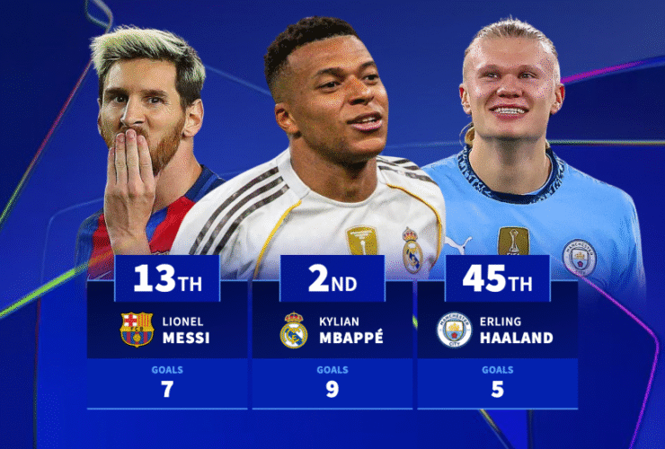 Mbappé 2nd & Ronaldo 7th: Most Champions League goals after five games
