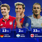 Most Champions League minutes: Top 150 players revealed with Messi second