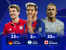 Most Champions League minutes: Top 150 players revealed with Messi second