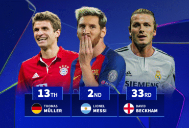 Most Champions League minutes: Top 150 players revealed with Messi second