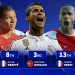 Ronaldo 3rd & Mbappé 8th: Players to score in most consecutive Champions League seasons