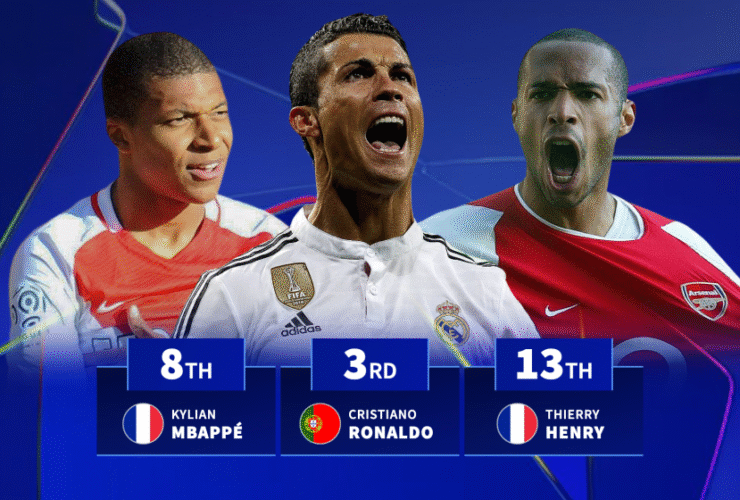 Ronaldo 3rd & Mbappé 8th: Players to score in most consecutive Champions League seasons
