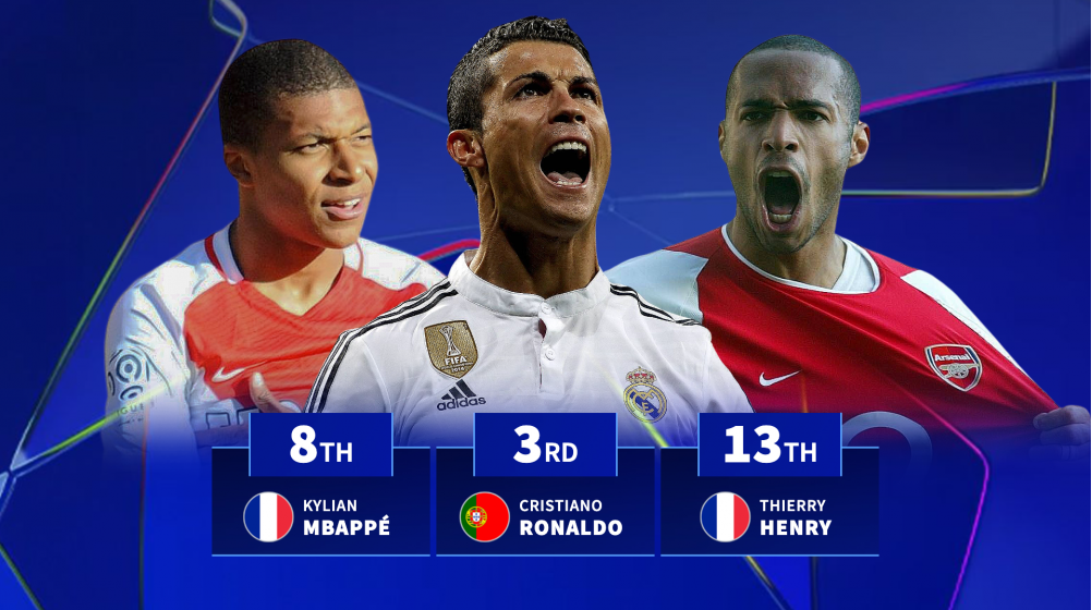 Ronaldo 3rd & Mbappé 8th: Players to score in most consecutive Champions League seasons