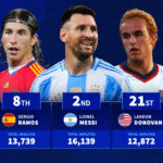 Messi 2nd & Ramos 8th: Top 20 stars with most international minutes ever