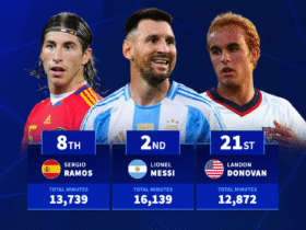 Messi 2nd & Ramos 8th: Top 20 stars with most international minutes ever