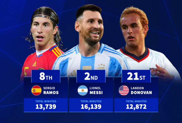 Messi 2nd & Ramos 8th: Top 20 stars with most international minutes ever
