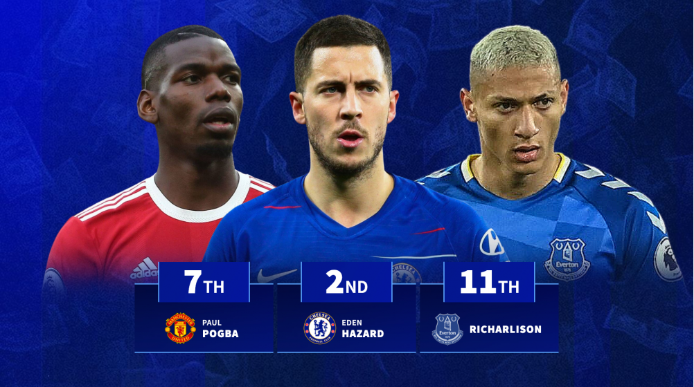 Haaland, Pogba & Salah included: 20 Premier League clubs' most valuable players in history