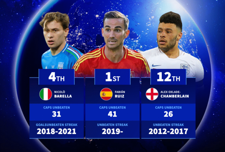 Fabián Ruiz leads the way - Players with longest unbeaten runs since making their international debut