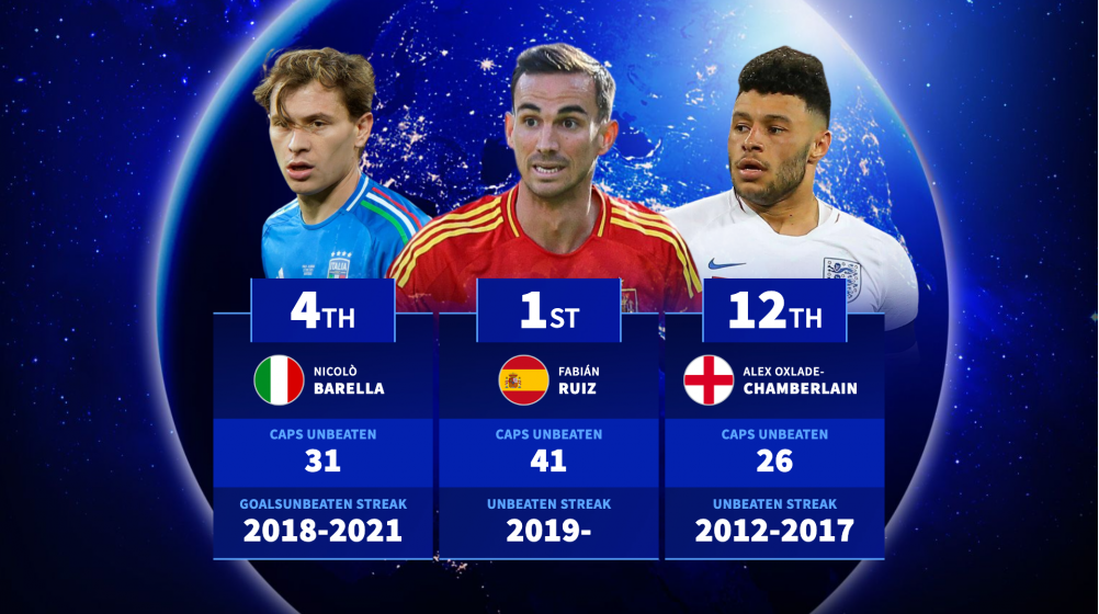 Fabián Ruiz leads the way - Players with longest unbeaten runs since making their international debut