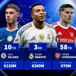 The 100 most valuable players in the world - Kylian Mbappe 3rd, Cole Palmer 10th, Viktor Gyökeres 58th