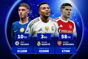 The 100 most valuable players in the world - Kylian Mbappe 3rd, Cole Palmer 10th, Viktor Gyökeres 58th