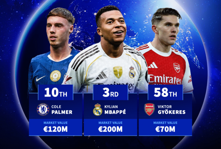 The 100 most valuable players in the world - Kylian Mbappe 3rd, Cole Palmer 10th, Viktor Gyökeres 58th