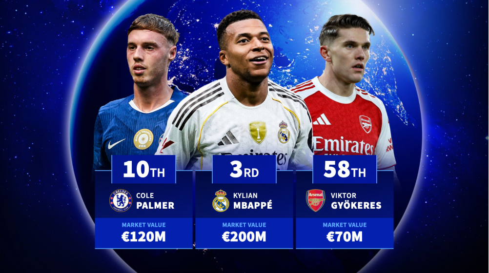 The 100 most valuable players in the world - Kylian Mbappe 3rd, Cole Palmer 10th, Viktor Gyökeres 58th