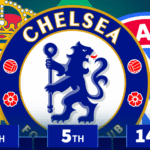 Chelsea 5th, Real Madrid 8th: Clubs with most market value gained in 2025
