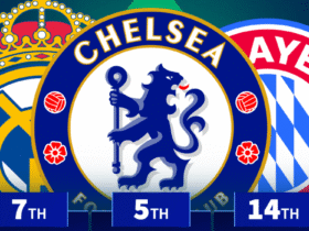 Chelsea 5th, Real Madrid 8th: Clubs with most market value gained in 2025