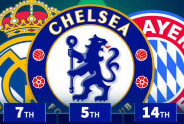Chelsea 5th, Real Madrid 8th: Clubs with most market value gained in 2025
