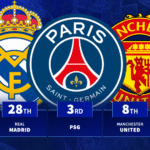 Man United 8th & Real Madrid 28th: Biggest spending clubs ever in January revealed