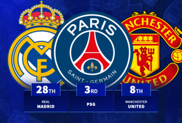 Man United 8th & Real Madrid 28th: Biggest spending clubs ever in January revealed