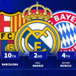 Barcelona 10th & Real Madrid 2nd - Which clubs recieved the most penalties in 2025