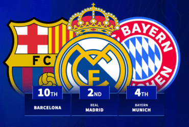 Barcelona 10th & Real Madrid 2nd - Which clubs recieved the most penalties in 2025