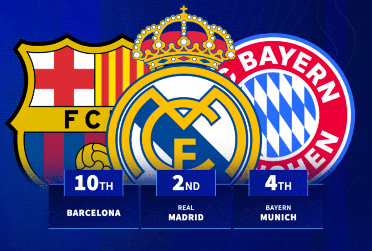 Barcelona 10th & Real Madrid 2nd - Which clubs recieved the most penalties in 2025