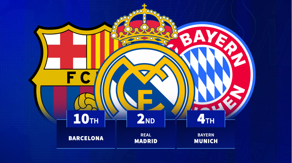 Barcelona 10th & Real Madrid 2nd - Which clubs recieved the most penalties in 2025
