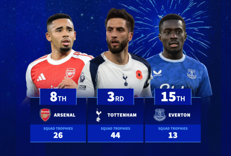 Every Premier League team ranked by total major trophies won by their players