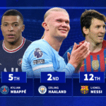 Messi 12th & Mbappé 5th: Fastest players to reach 150 club goals as Haaland hits milestone