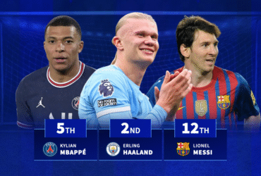 Messi 12th & Mbappé 5th: Fastest players to reach 150 club goals as Haaland hits milestone